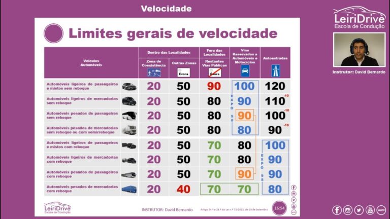 Segurança Máxima na Escola de Condução de Miraflores